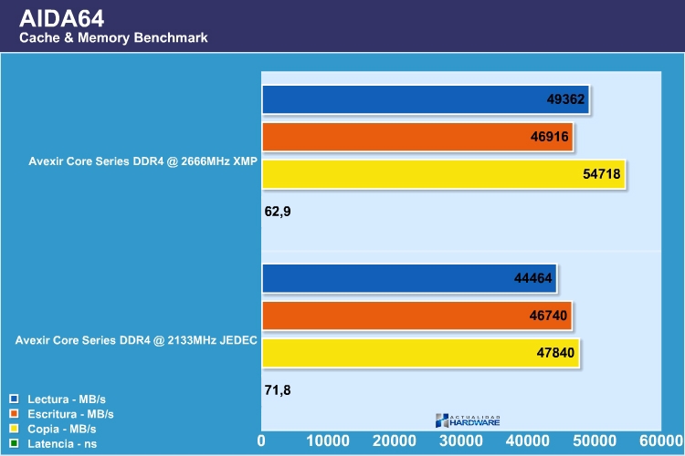 avexir-core-series-ddr4-test-graphic-chart_001