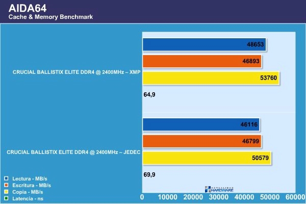 CRUCIAL BALLISTIX ELITE DDR4 aida64