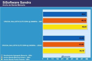 CRUCIAL BALLISTIX ELITE DDR4 sandra ancho banda