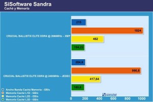 CRUCIAL BALLISTIX ELITE DDR4 sandra cache memoria