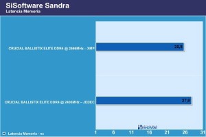 CRUCIAL BALLISTIX ELITE DDR4 sandra latencia