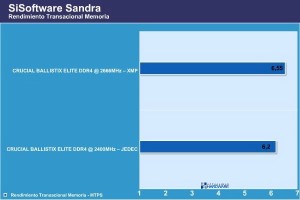 CRUCIAL BALLISTIX ELITE DDR4 sandra rendimiento transacional